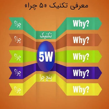 اینفوگرافیک تکنیک 5 چرا که مراحل پرسش متوالی why را برای شناسایی ریشه اصلی مشکل نمایش می‌دهد